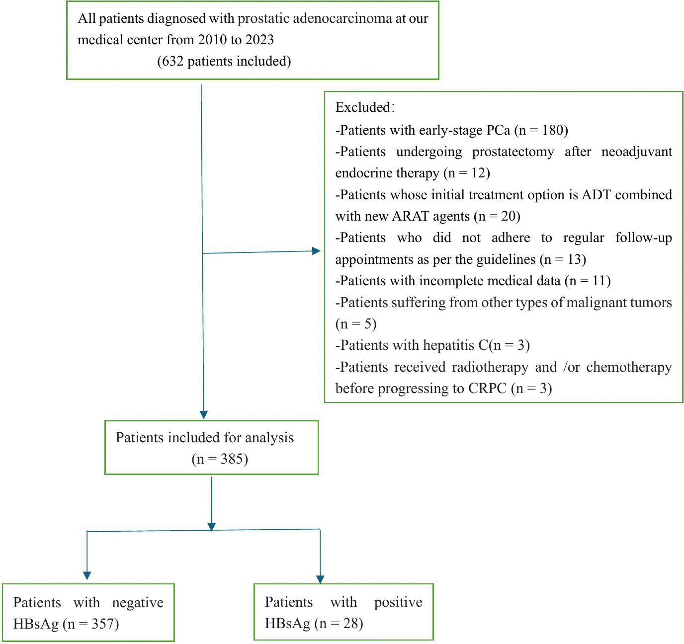 Flow diagram of this study. PCa: prostate cancer; ADT: androgen
deprivation therapy; ARAT: androgen receptor axis-targeting; CRPC:
castration-resistant prostate cancer; HBsAg: hepatitis B virus surface antigen.
