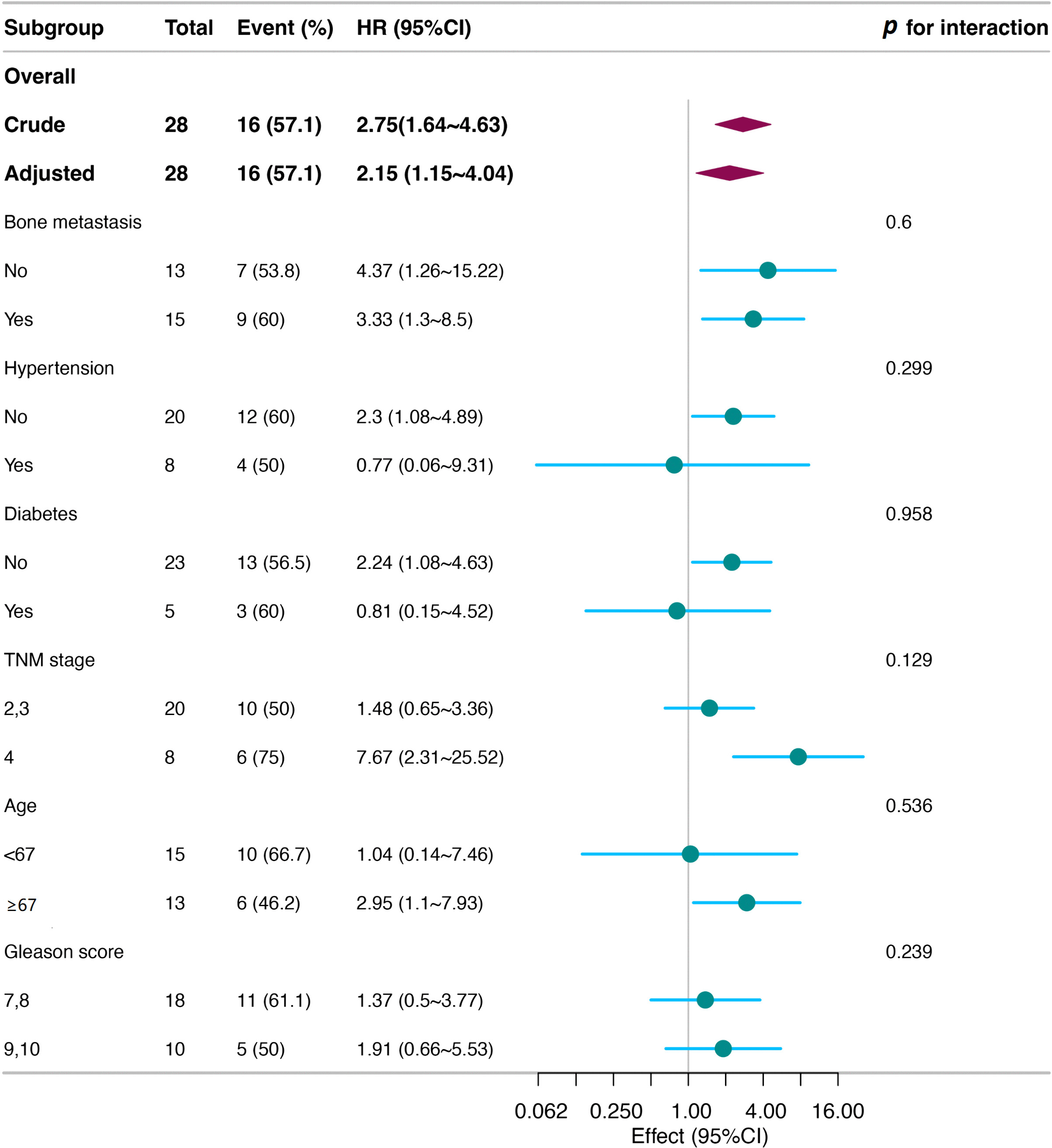 Subgroup analysis of HBV-CRPC risk association. Each
stratification was adjusted for all factors except the stratification factor
itself. HR: hazard ratio; CI: confidence interval; TNM: tumor-node-metastasis.
