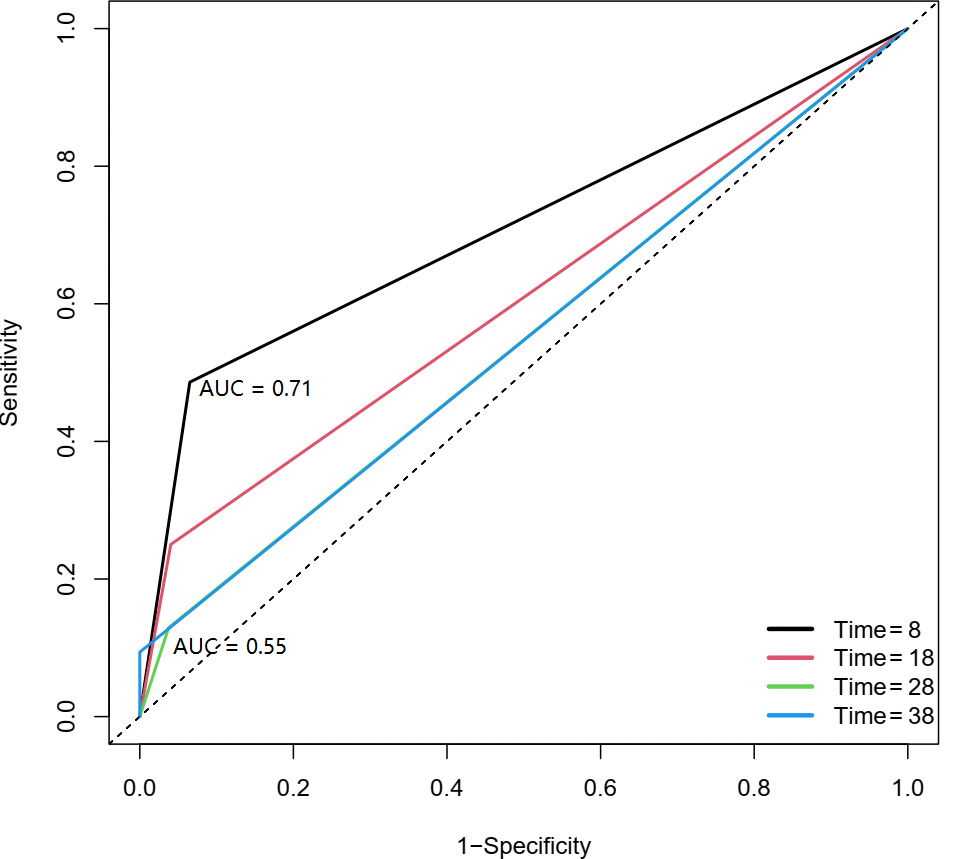 Time-dependent ROC: HBV’s predictive efficacy change on CRPC.
AUC: area under the curve.