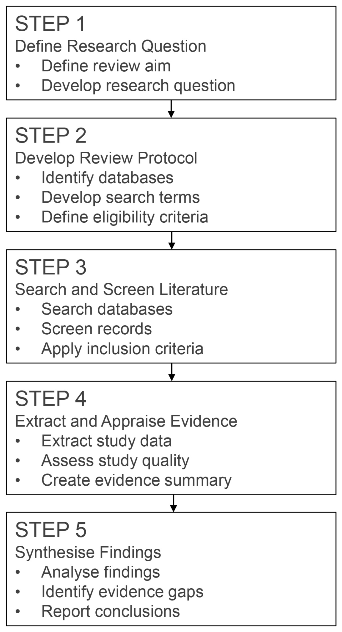 Systematic review process flowchart. The review was conducted
in five stages: defining the research question, developing the review protocol,
searching and screening the literature, extracting and appraising the evidence,
and synthesising findings to identify evidence gaps and report conclusions.