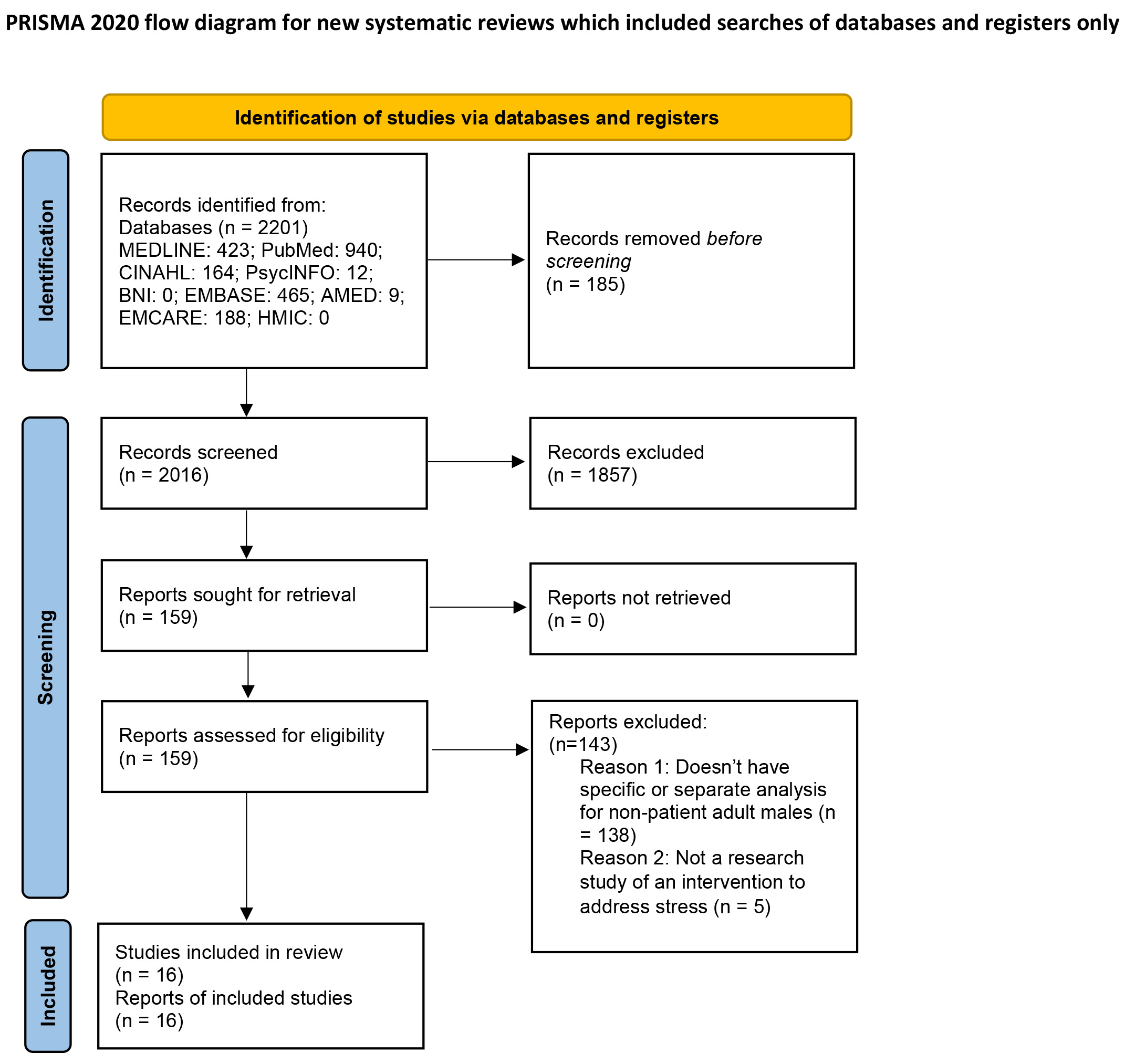PRISMA flow diagram. Showing studies identified, screened,
excluded and included in this systematic review. MEDLINE, MEDical Literature
Analysis and Retrieval System Online; CINAHL, Cumulative Index to Nursing and
Allied Health Literature; PsycINFO, Psychological Information Database; BNI,
British Nursing Index; EMBASE, Excerpta Medica Database; AMED, Allied and
Complementary Medicine Database; EMCARE, Excerpta Medica Care; HMIC, Health
Management Information Consortium.