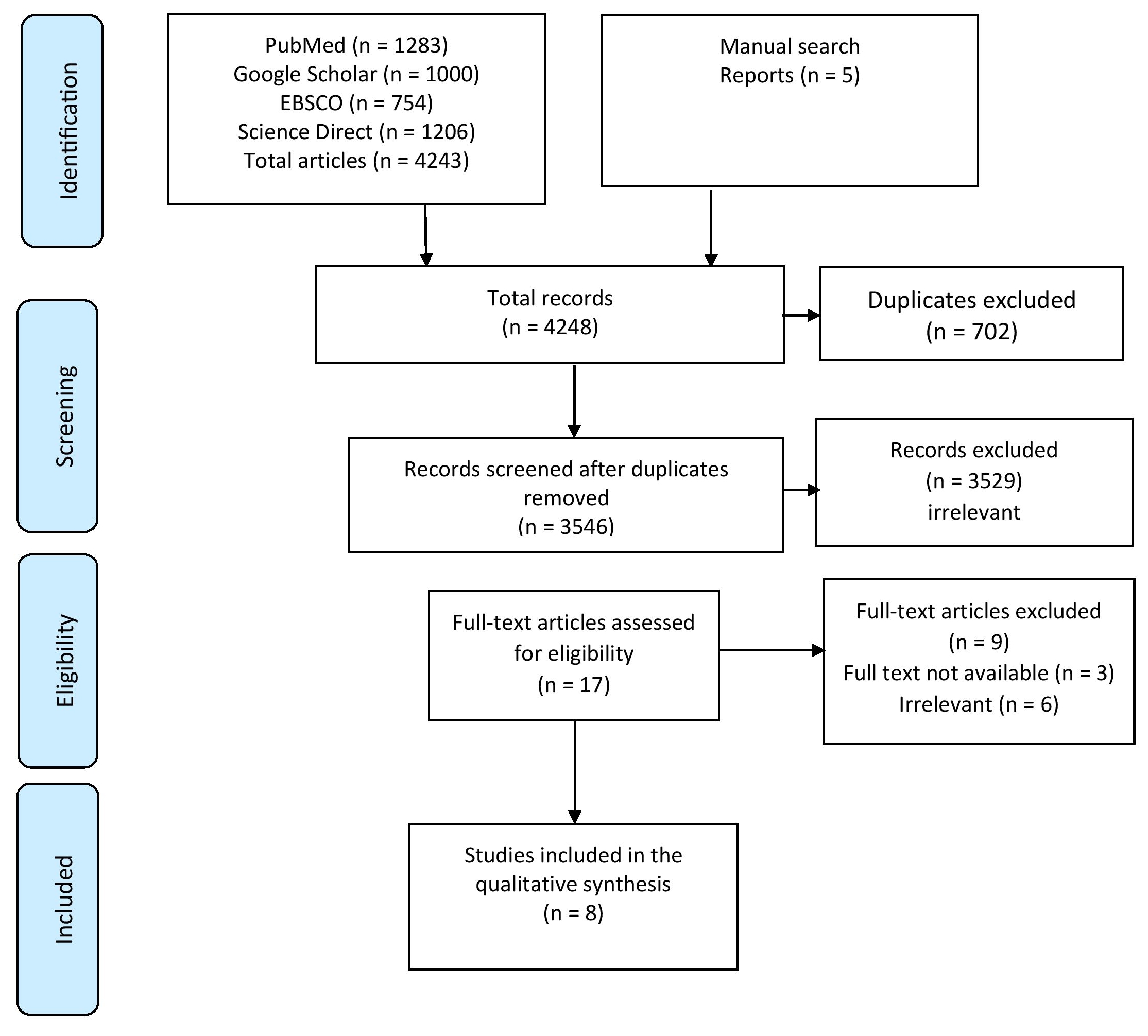 PRISMA flow diagram for the identification and screening of
included studies.