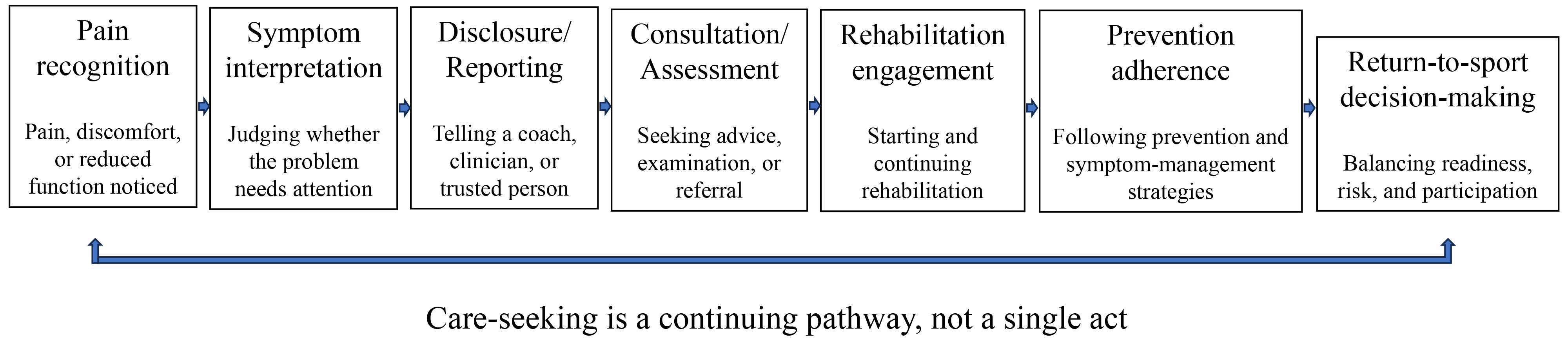 Proposed pathway from pain to care in men’s sports-related
musculoskeletal pain and injury. The figure illustrates a conceptual pathway in
which pain recognition may lead to symptom interpretation, disclosure or
reporting, consultation or assessment, rehabilitation engagement, prevention
adherence, and return-to-sport decision-making. The pathway is not intended to
represent a fixed or linear process for all men. Rather, it highlights that
care-seeking may progress, pause, or break down across different stages.