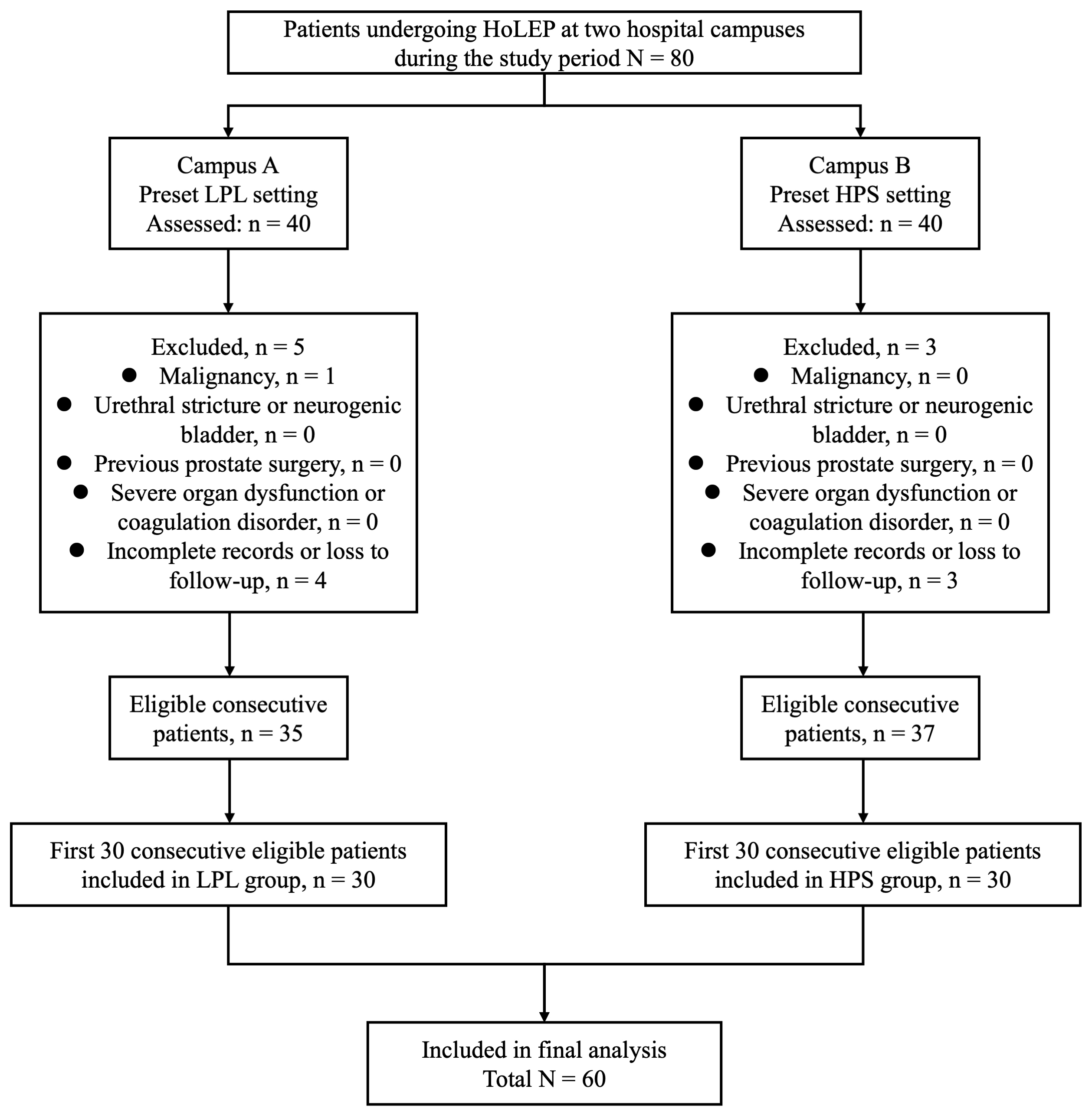 Flowchart of patient screening and consecutive inclusion.
Patients were screened separately at two hospital campuses, each of which
routinely used a different preset laser parameter configuration. At each campus,
the first 30 consecutive patients who met all eligibility criteria were included
in the corresponding treatment group. LPL, low-power long-pulse-width; HPS,
high-power short-pulse-width; HoLEP, holmium laser enucleation of the prostate.