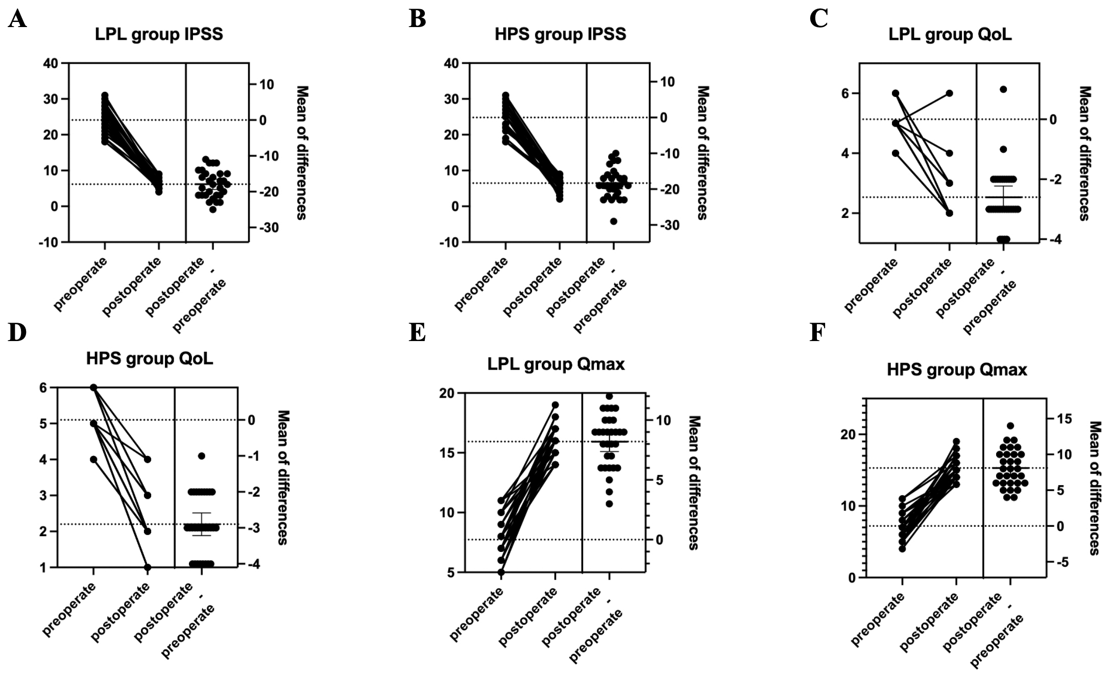 Paired estimation plots showing changes in functional outcomes
from preoperative assessment to 6 months after surgery. (A) IPSS in the LPL
group; (B) IPSS in the HPS group; (C) QoL score in the LPL group; (D) QoL score
in the HPS group; (E) Qmax in the LPL group; and (F) Qmax in the HPS group. In
each panel, the left axis shows individual paired preoperative and postoperative
observations, with values from the same patient connected by a line. The right
axis shows the distribution of the paired differences, calculated as the 6-month
postoperative value minus the preoperative value. The central horizontal line and
error bars represent the mean paired difference and its 95% confidence interval,
respectively. IPSS, International Prostate Symptom Score; QoL, quality of life;
Qmax, maximum urinary flow rate; LPL, low-power long-pulse-width; HPS, high-power
short-pulse-width.
