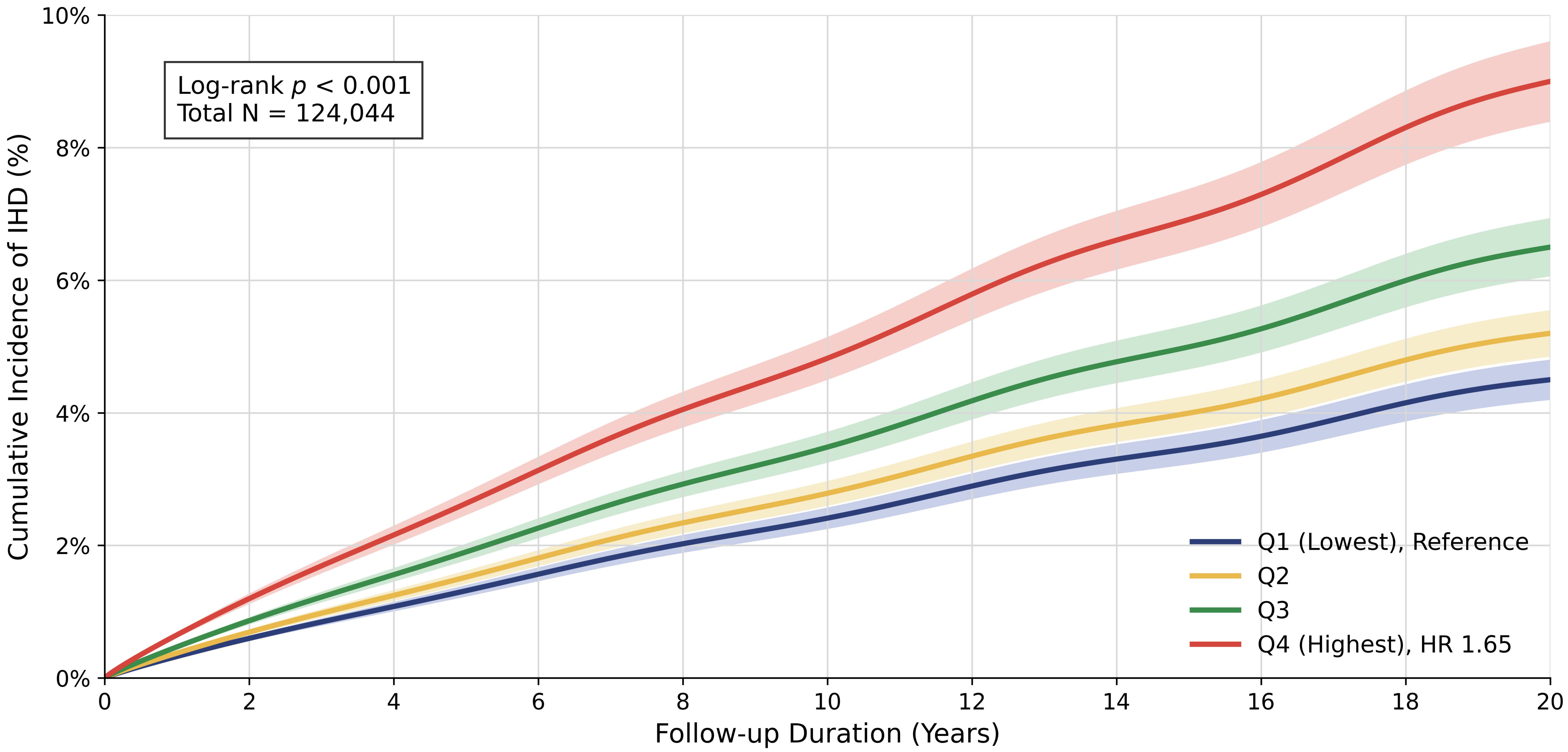 Kaplan-Meier cumulative incidence plot of IHD by GGT/HDL-c ratio
quartiles in overweight men over a follow-up period of up to 20 years. IHD,
ischemic heart disease; HR, hazard ratio.