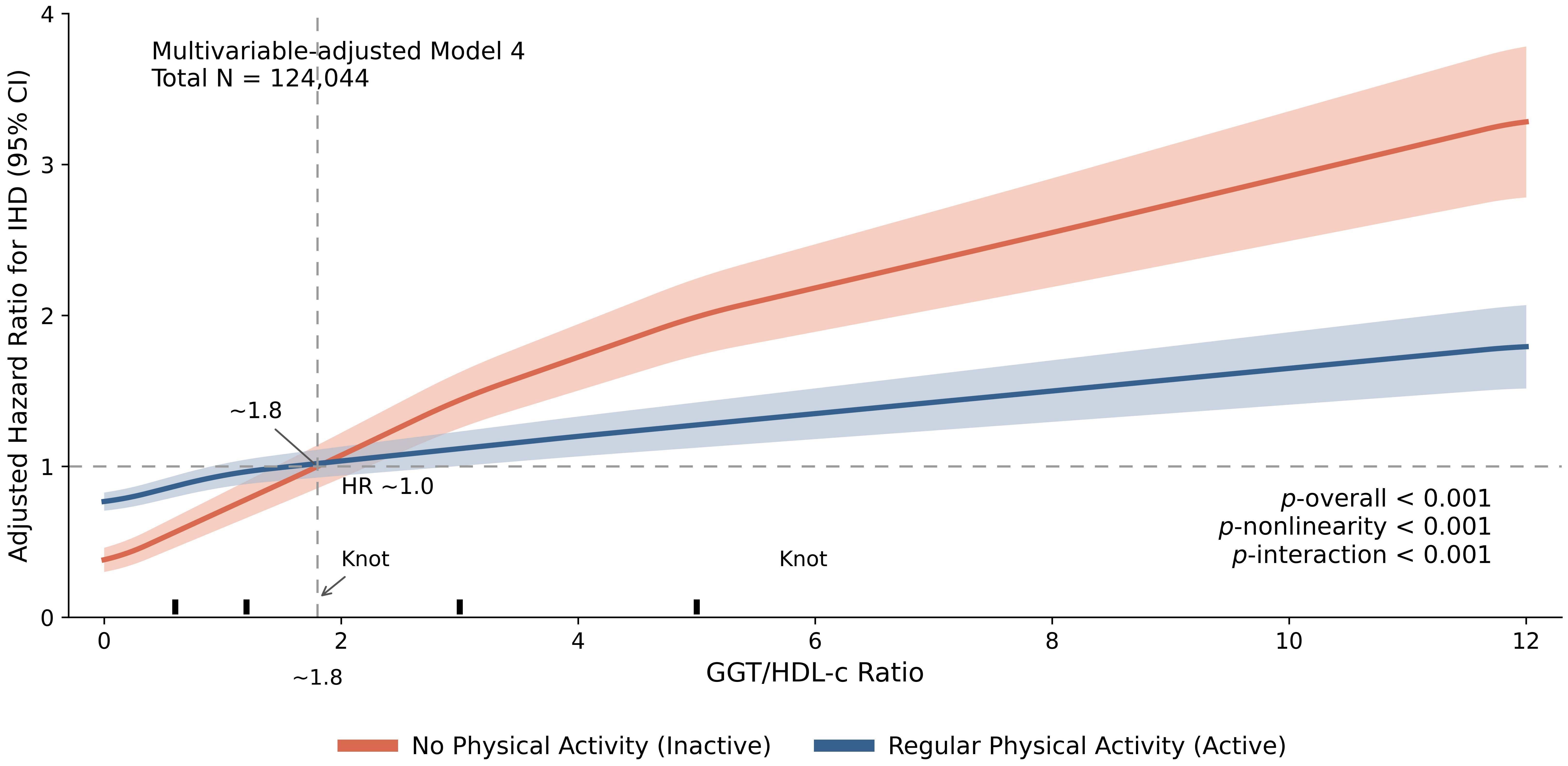 Restricted Cubic Spline Analysis of IHD Risk by GGT/HDL-c Ratio
and Physical Activity. IHD, ischemic heart disease; CI, confidence interval; HR,
hazard ratio; GGT, gamma-glutamyl transferase; HDL-c, high-density lipoprotein
cholesterol.